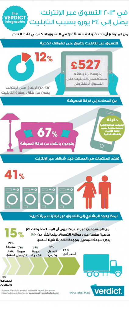 التسوق الإلكتروني في العالم العربي